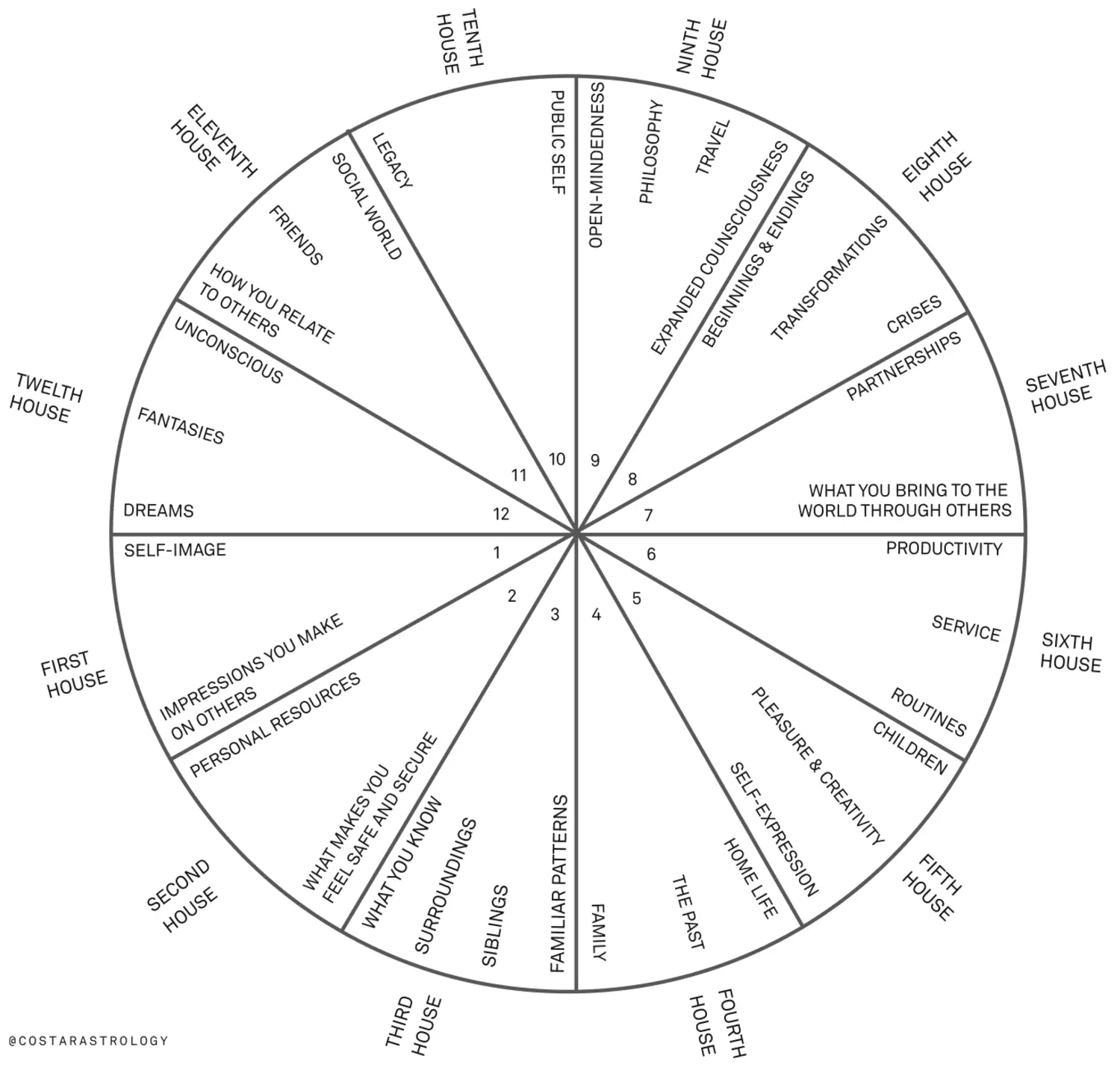 Image describing the houses and what they mean for you. (via costar)